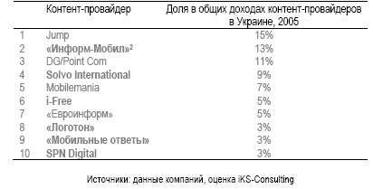 Топ-10 контент-провайдеров Украины по итогам 2005 года